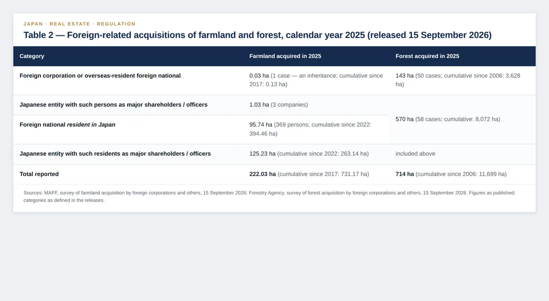 Table of foreign-related acquisitions of farmland and forest in Japan for calendar year 2025