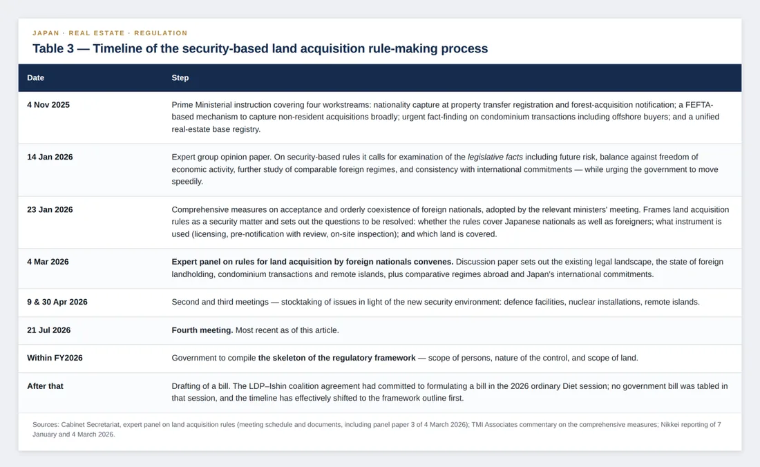 Timeline table of the security-based land acquisition rule-making process in Japan