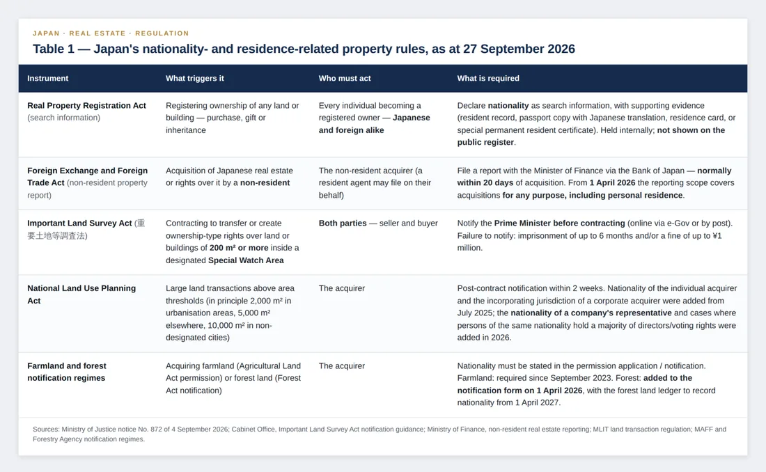 Table of Japan's nationality- and residence-related property rules as of 27 September 2026