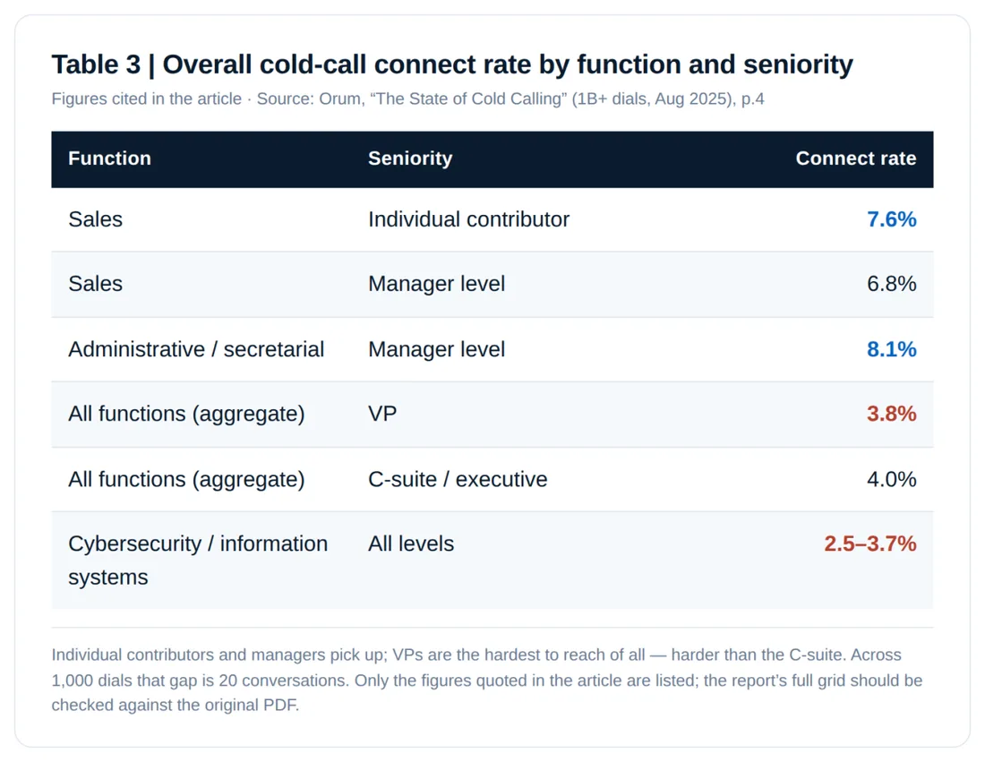 Table of overall cold-call connect rate by function and seniority