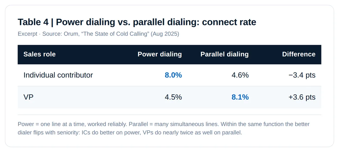 Table comparing power dialing vs. parallel dialing connect rates