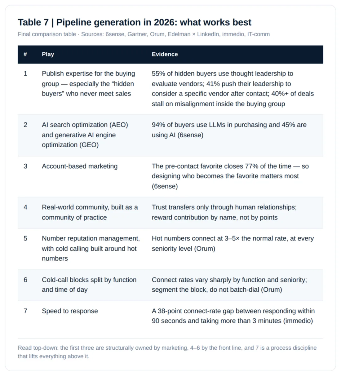 Summary table: pipeline generation in 2026, what works best, ranked with supporting evidence