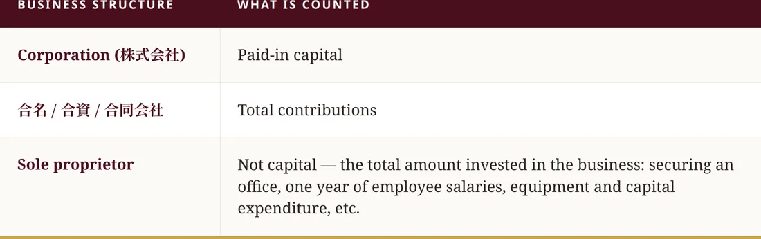 Table showing what counts toward the capital requirement by business structure — corporation vs. sole proprietor
