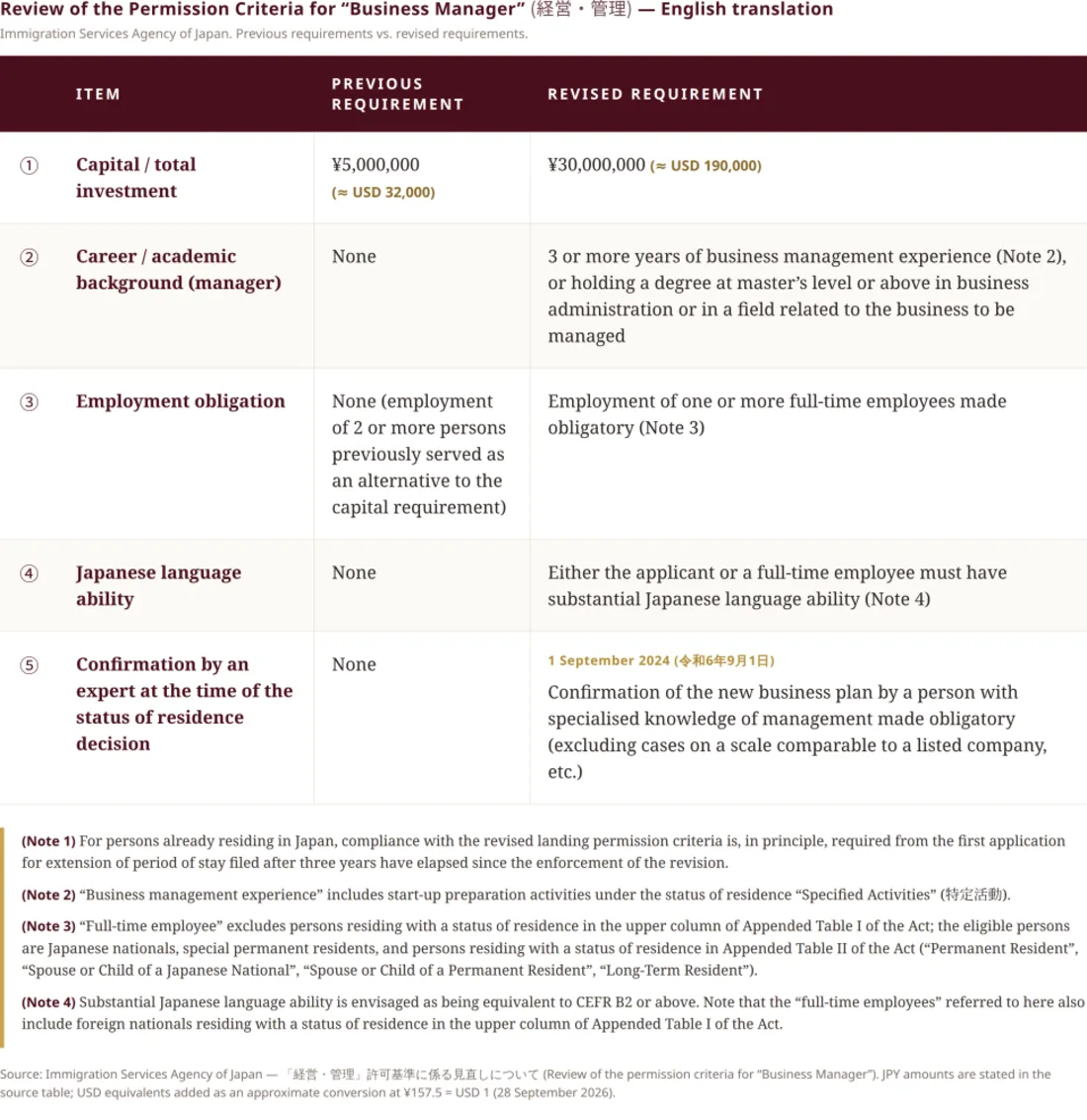 Table comparing the previous and revised Business Manager Visa permission criteria